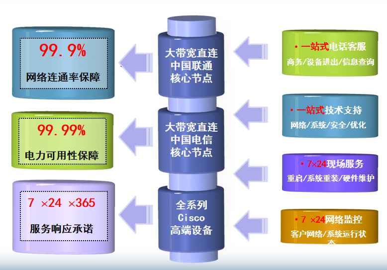 天津电信大港机房网络
